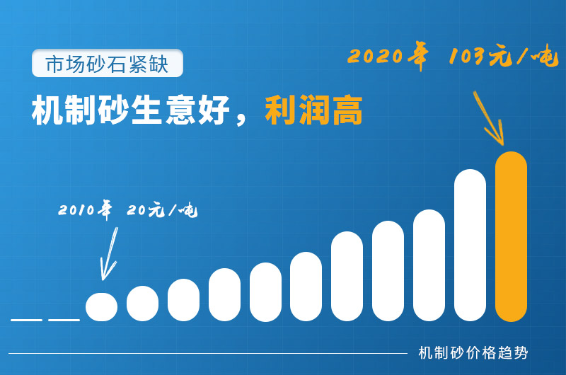 砂石料生產(chǎn)線生意好，砂廠利潤高