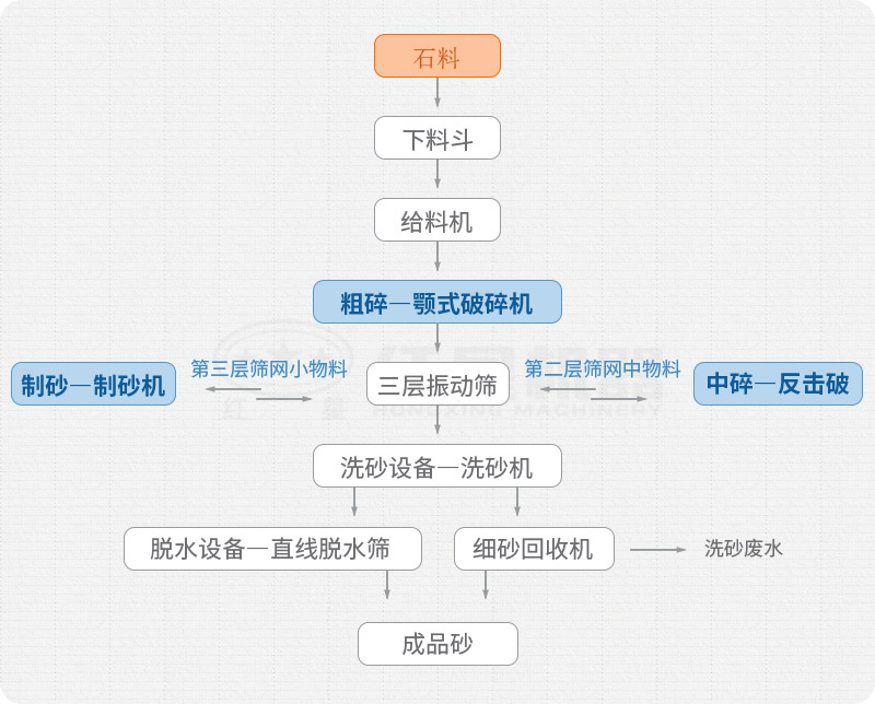多破少磨，增加破碎環(huán)節(jié)