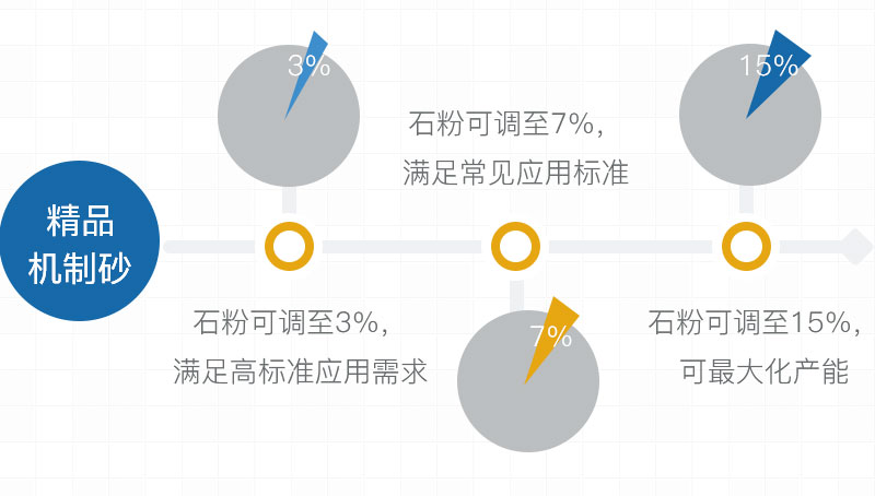 高品質(zhì)機(jī)制砂石粉可控，滿足要求