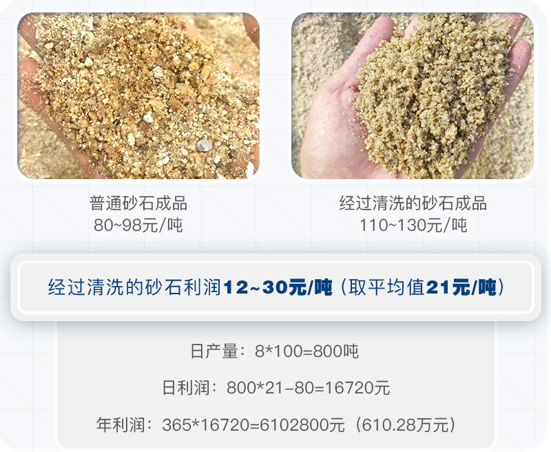經(jīng)過(guò)洗砂機(jī)洗過(guò)的砂石成品需求大