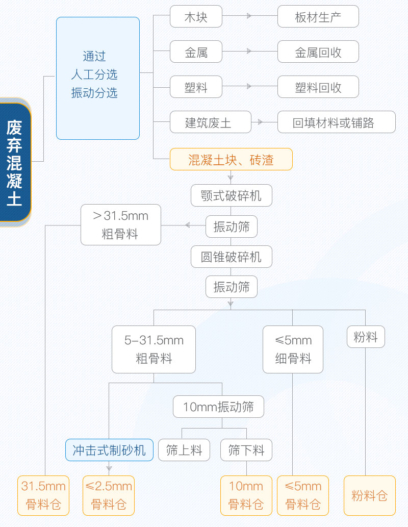 中國(guó)廢棄混凝土再生工藝流程圖