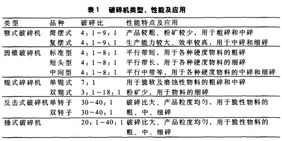 破碎機類型、性能及應(yīng)用