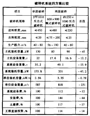 破碎機系統(tǒng)的方案比較