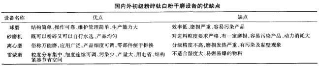 國內(nèi)外初級粉碎鈦白粉干磨設(shè)備的優(yōu)缺點