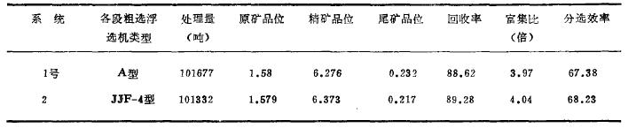 銅鎳選礦廠浮選機(jī)的改造