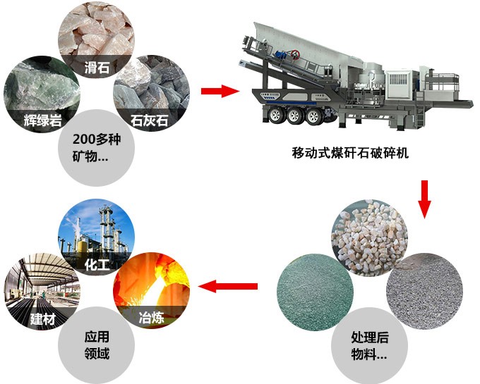 移動式煤矸石破碎機，能破碎二百多種物料