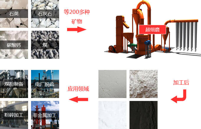 超細(xì)磨粉機