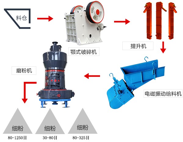 超細粉碎機磨粉流程