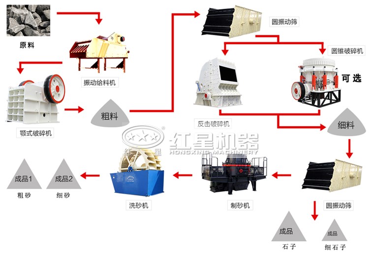 時(shí)產(chǎn)225噸左右的砂石生產(chǎn)線(xiàn)流程圖