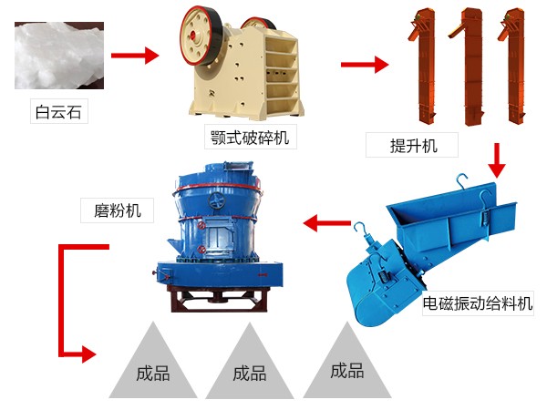 白云石經加工---破碎磨粉工藝