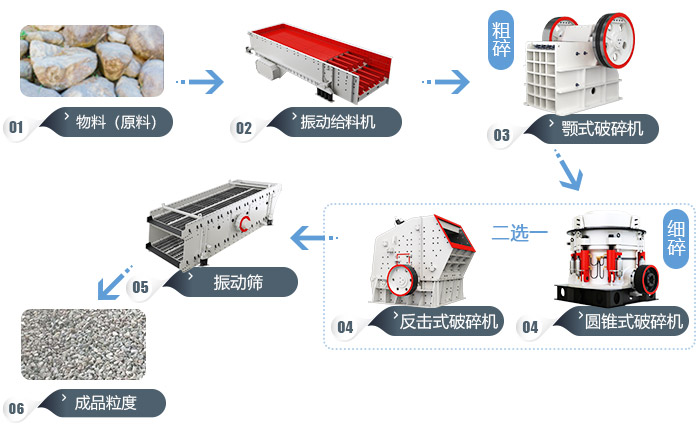 時產(chǎn)500噸砂石生產(chǎn)線流程圖