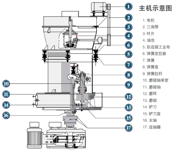 高強磨粉機結(jié)構(gòu)