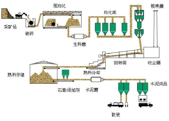 水泥生產(chǎn)線(xiàn)工藝流程